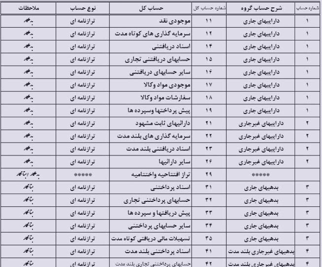 نمونه کدینگ حسابداری