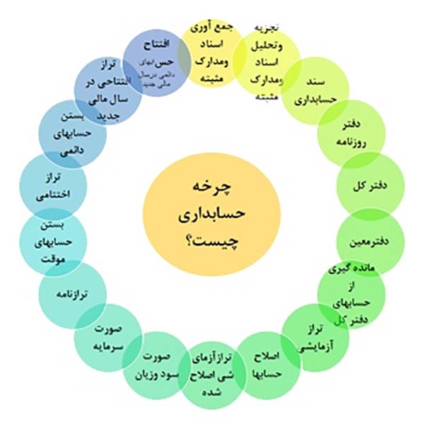 چرخه حسابداری